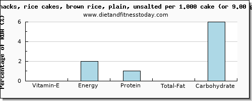 vitamin e and nutritional content in rice cakes